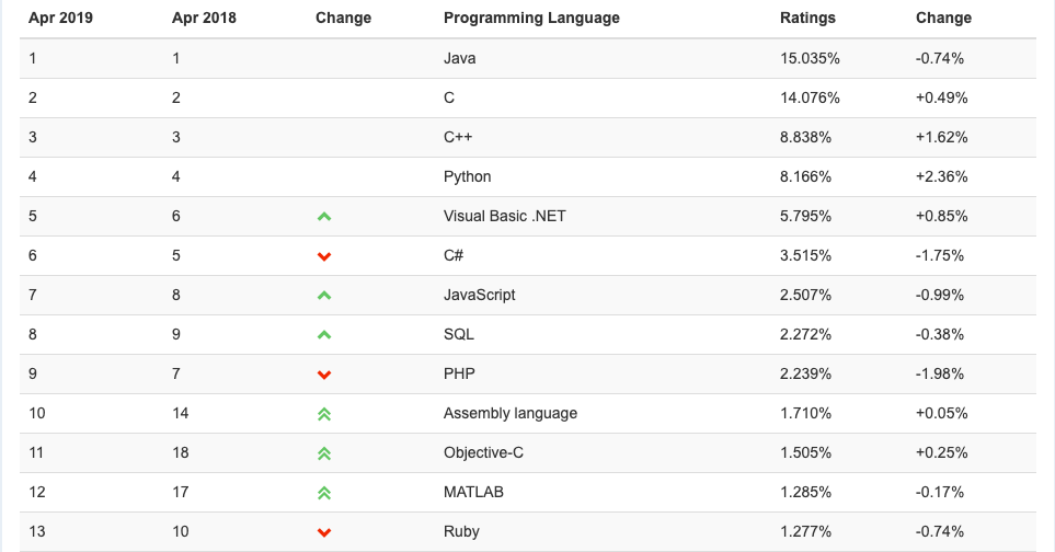 21年版 初心者におすすめのプログラミング言語10選 エンジニアブログ