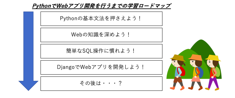 入門 Pythonでwebアプリ開発を行うまでの学習手順 エンジニアブログ