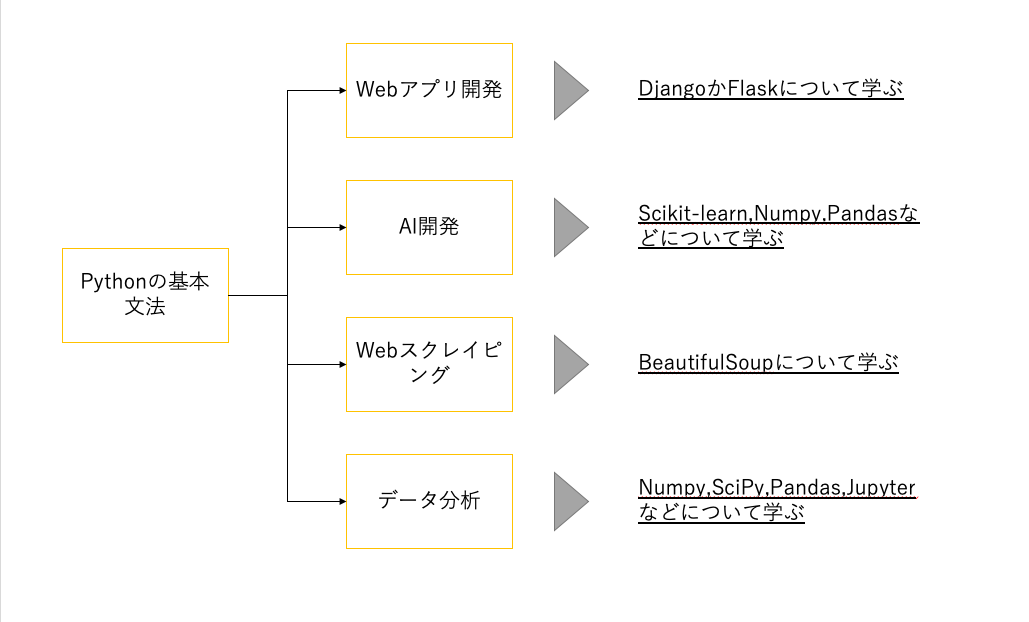 Pythonを使ってできること