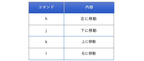 カーソルの移動