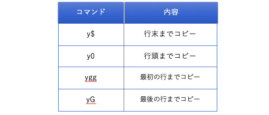 Vimでのコピー