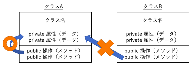超入門 オブジェクト指向のカプセル化とは わかりやすく解説 エンジニアブログ