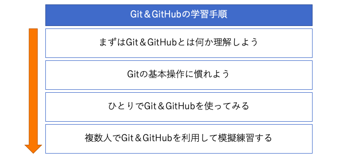 Git学習手順