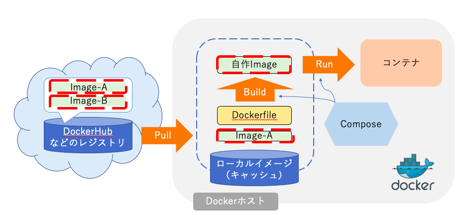 5分でわかる Dockerとは わかりやすく解説してみた エンジニアブログ