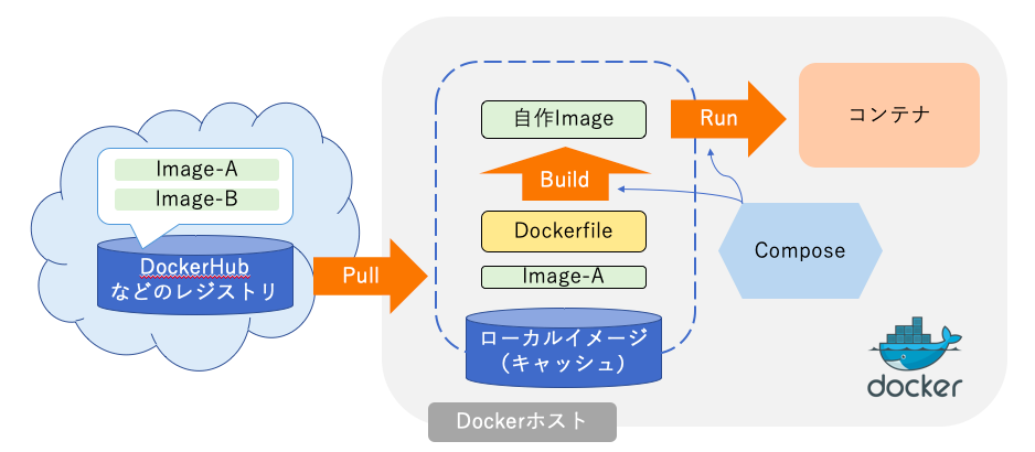 Dockerの全体像