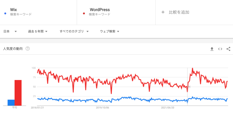 WixとWordPressの比較